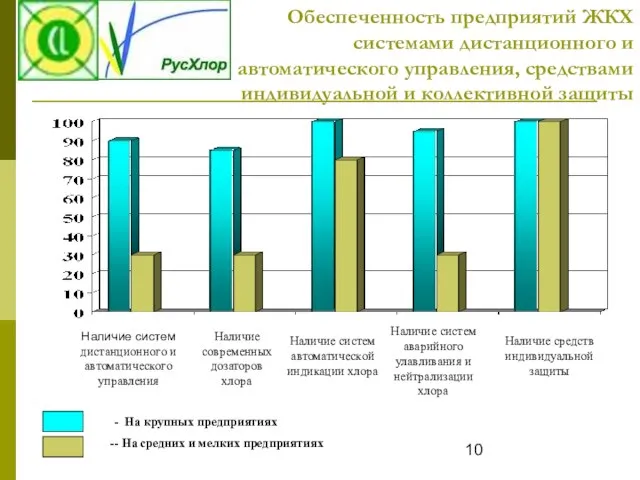 Обеспеченность предприятий ЖКХ системами дистанционного и автоматического управления, средствами индивидуальной и коллективной