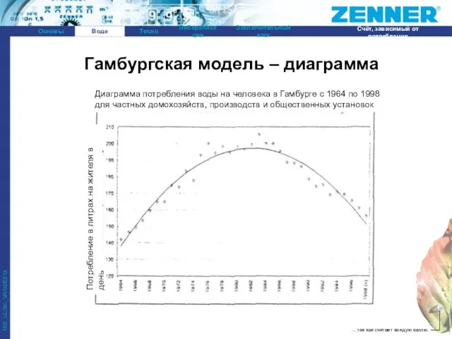 Гамбургская модель – диаграмма Вода Потребление в литрах на жителя в день