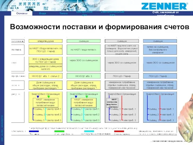 Возможности поставки и формирования счетов Основы