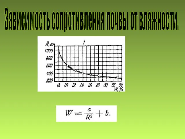 Зависимость сопротивления почвы от влажности.