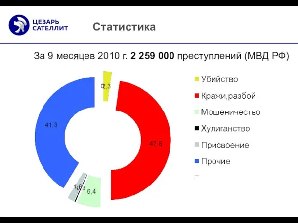 Статистика За 9 месяцев 2010 г. 2 259 000 преступлений (МВД РФ)