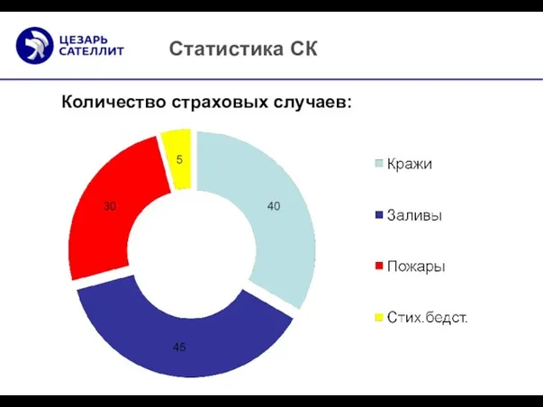 Статистика СК Количество страховых случаев: