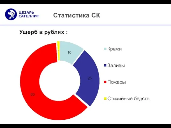 Статистика СК Ущерб в рублях :