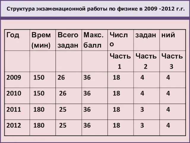 Структура экзаменационной работы по физике в 2009 -2012 г.г.