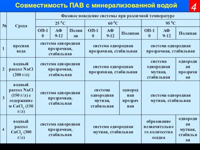 4 Совместимость ПАВ с минерализованной водой