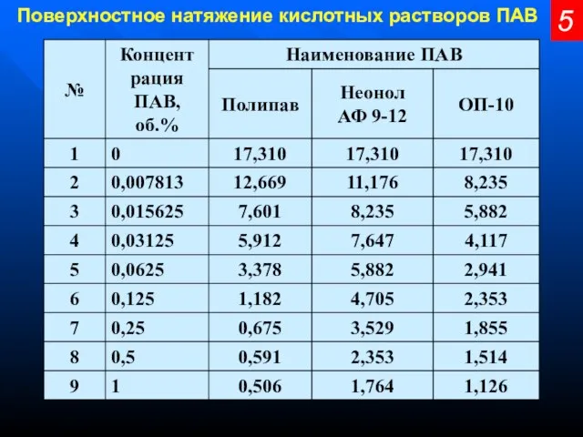 5 Поверхностное натяжение кислотных растворов ПАВ