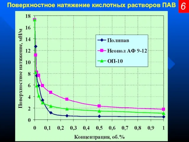 6 Поверхностное натяжение кислотных растворов ПАВ