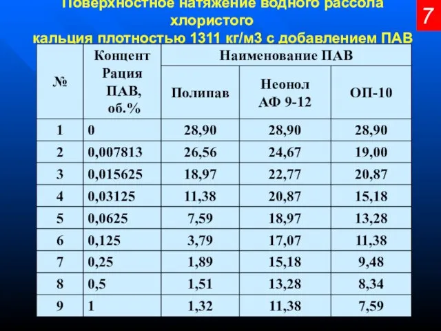 7 Поверхностное натяжение водного рассола хлористого кальция плотностью 1311 кг/м3 с добавлением ПАВ