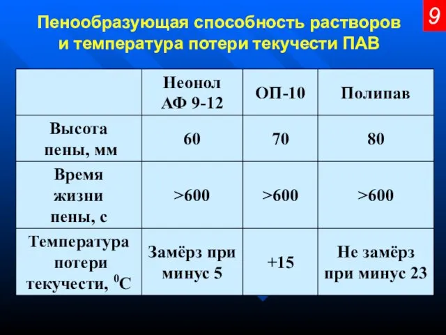 Пенообразующая способность растворов и температура потери текучести ПАВ 9