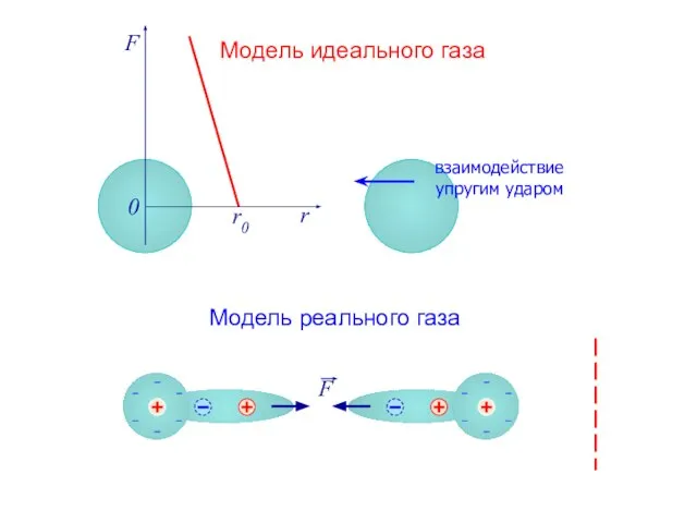 F r r0 0 Модель идеального газа Модель реального газа взаимодействие упругим ударом