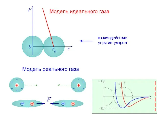 F r r0 0 Модель идеального газа Модель реального газа взаимодействие упругим ударом