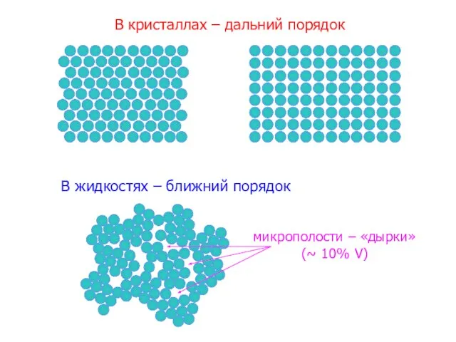 В кристаллах – дальний порядок В жидкостях – ближний порядок микрополости – «дырки» (~ 10% V)