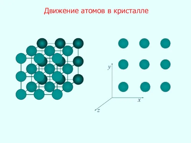 Движение атомов в кристалле x y z