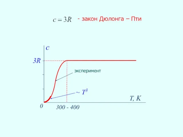 3R T, K 0 300 - 400 c - закон Дюлонга – Пти ~ Т3 эксперимент