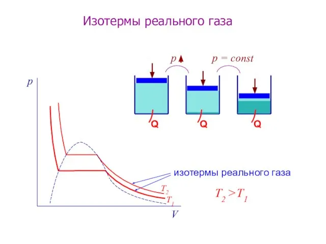 изотермы реального газа р = const Изотермы реального газа T2 >T1