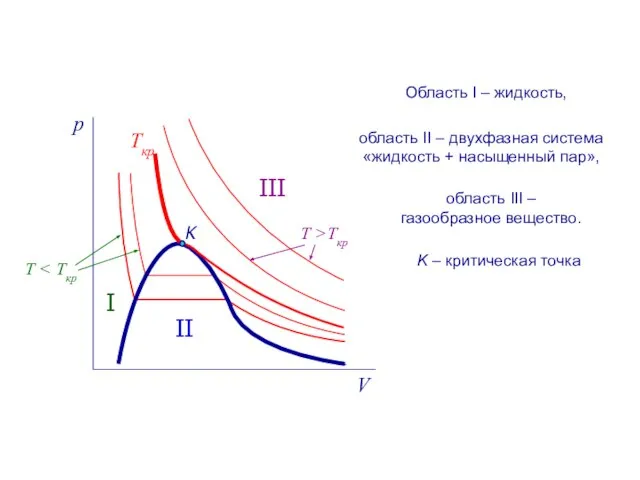 Ткр K I II III область II – двухфазная система «жидкость +