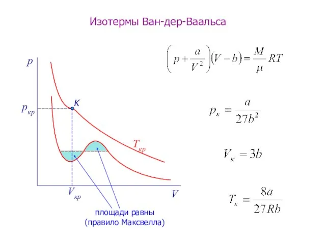 p V pкр Vкр Ткр Изотермы Ван-дер-Ваальса K площади равны (правило Максвелла)