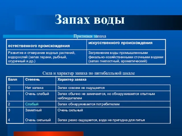 Признаки запаха Сила и характер запаха по пятибалльной шкале Запах воды