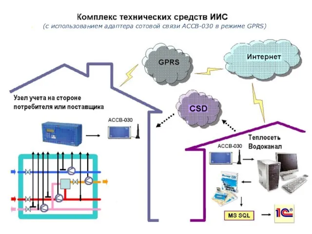 (с использованием адаптера сотовой связи АССВ-030 в режиме GPRS)