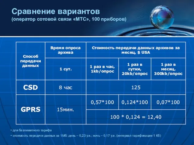 для безлимитного тарифа стоимость передачи данных за 1Мб: день – 0,23 у.е.;