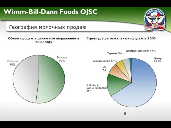 Регионы 48% Москва 52% Объем продаж в денежном выражении в 2003 году