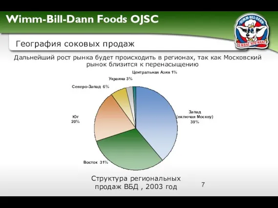 География соковых продаж Дальнейший рост рынка будет происходить в регионах, так как