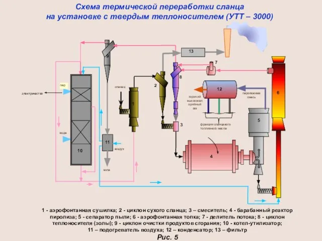 Схема термической переработки сланца на установке с твердым теплоносителем (УТТ – 3000)