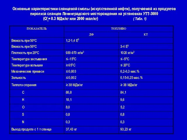 Основные характеристики сланцевой смолы (искусственной нефти), получаемой из продуктов пиролиза сланцев Ленинградского