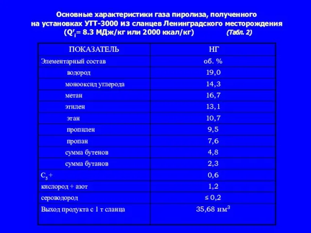 Основные характеристики газа пиролиза, полученного на установках УТТ-3000 из сланцев Ленинградского месторождения