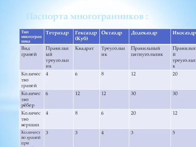 Паспорта многогранников Паспорта многогранников :