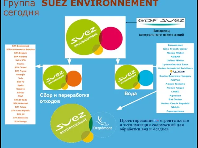 Traitement poussé des boues d'épuration - DEGREMONT, Sochi, 2009 Группа SUEZ ENVIRONNEMENT