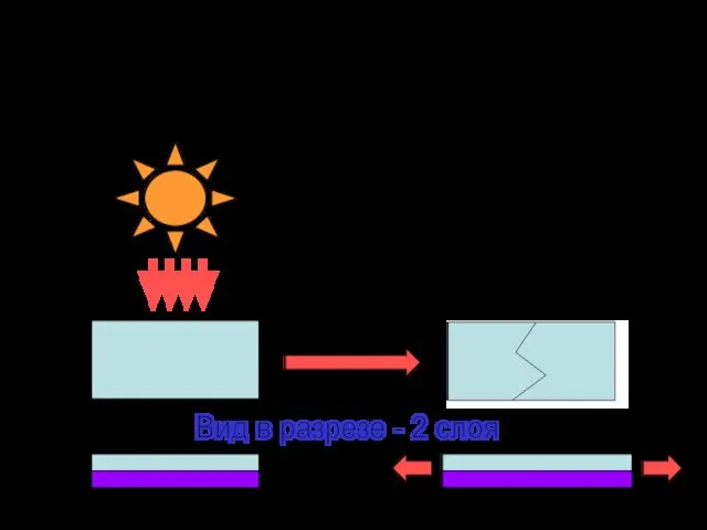 Разрушение при нагревании Вид в разрезе - 2 слоя Твердые тела при нагревании расширяются, но по-разному