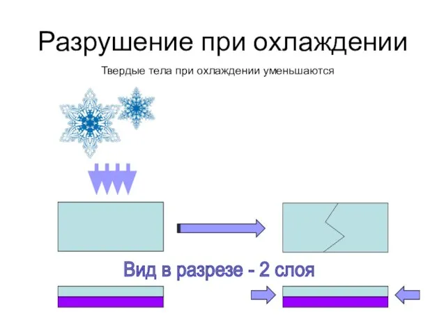 Разрушение при охлаждении Твердые тела при охлаждении уменьшаются Вид в разрезе - 2 слоя