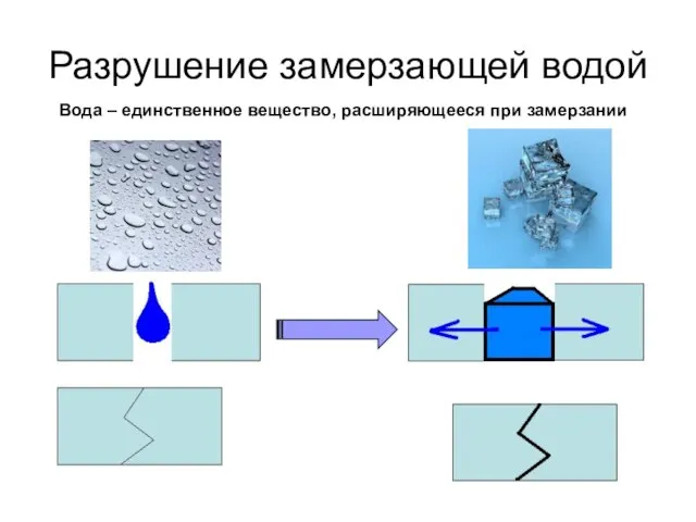 Разрушение замерзающей водой Вода – единственное вещество, расширяющееся при замерзании