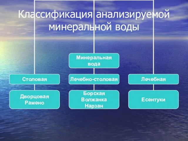 Классификация анализируемой минеральной воды