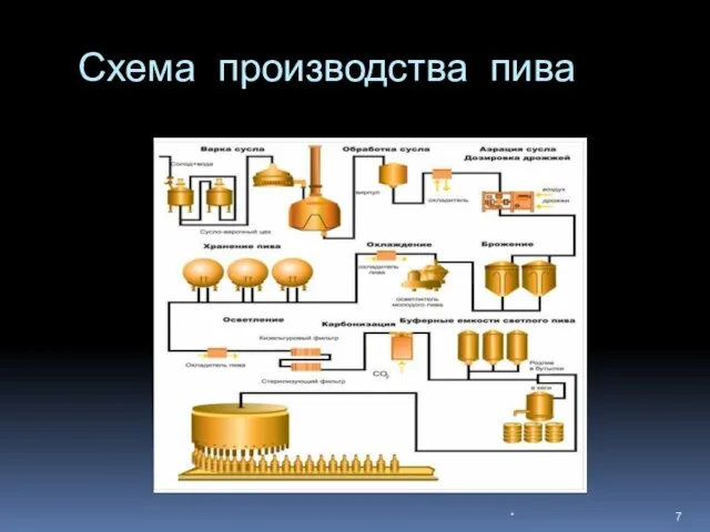 Схема производства пива *