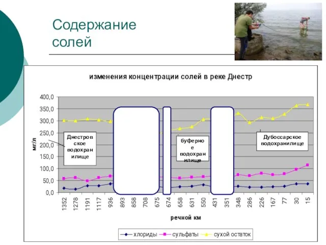 Содержание солей