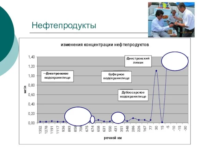 Нефтепродукты