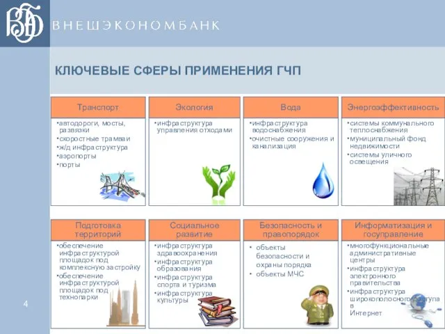 КЛЮЧЕВЫЕ СФЕРЫ ПРИМЕНЕНИЯ ГЧП Экология Энергоэффективность системы коммунального теплоснабжения муниципальный фонд недвижимости