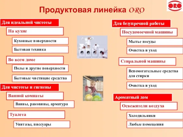 Продуктовая линейка ORO