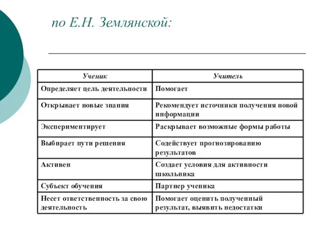 по Е.Н. Землянской: