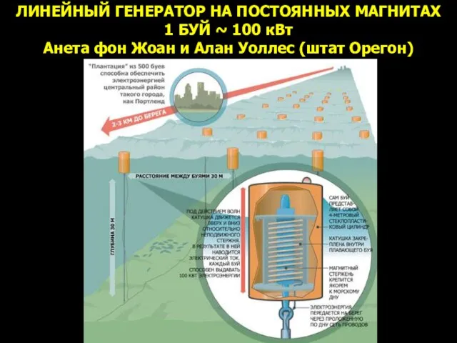 ЛИНЕЙНЫЙ ГЕНЕРАТОР НА ПОСТОЯННЫХ МАГНИТАХ 1 БУЙ ~ 100 кВт Анета фон