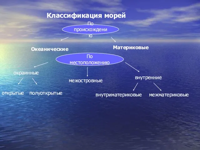 Классификация морей По происхождению Океанические Материковые По местоположению окраинные межостровные внутренние открытые полуоткрытые внутриматериковые межматериковые