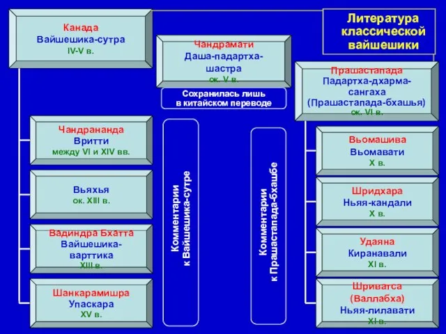 Канада Вайшешика-сутра IV-V в. Чандрананда Вритти между VI и XIV вв. Вьяхья