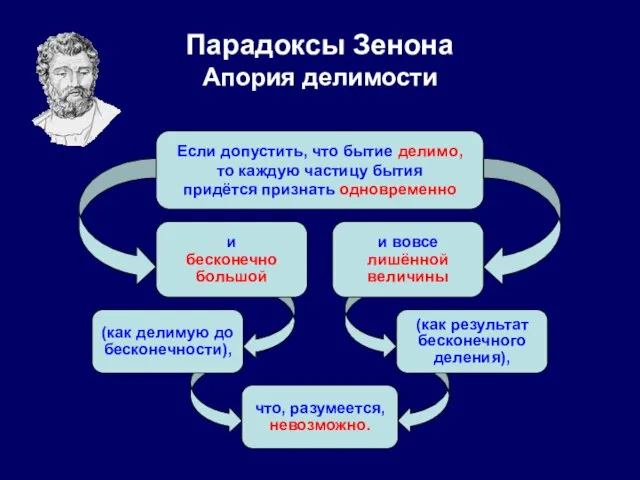 Парадоксы Зенона Апория делимости Если допустить, что бытие делимо, то каждую частицу