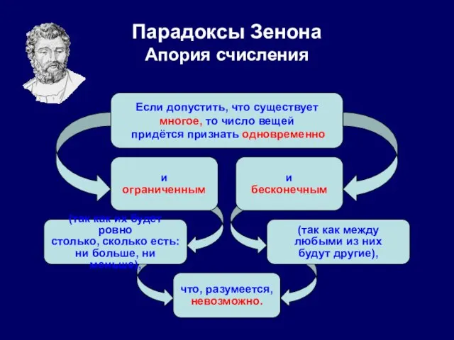 Парадоксы Зенона Апория счисления Если допустить, что существует многое, то число вещей