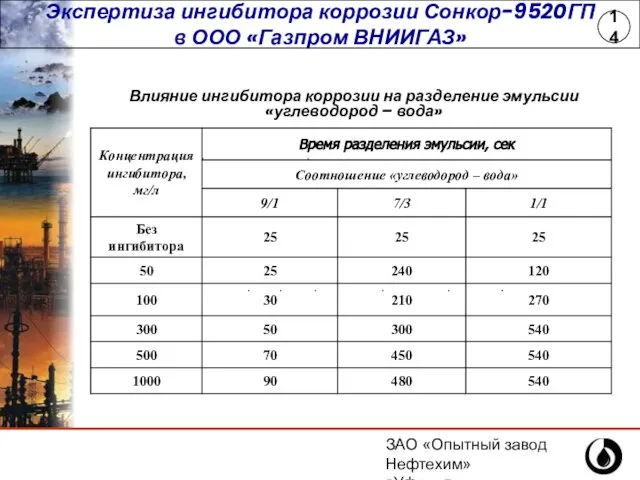 ЗАО «Опытный завод Нефтехим» г.Уфа, ул.Инициативная,14 (347) 243-25-88 Экспертиза ингибитора коррозии Сонкор-9520ГП