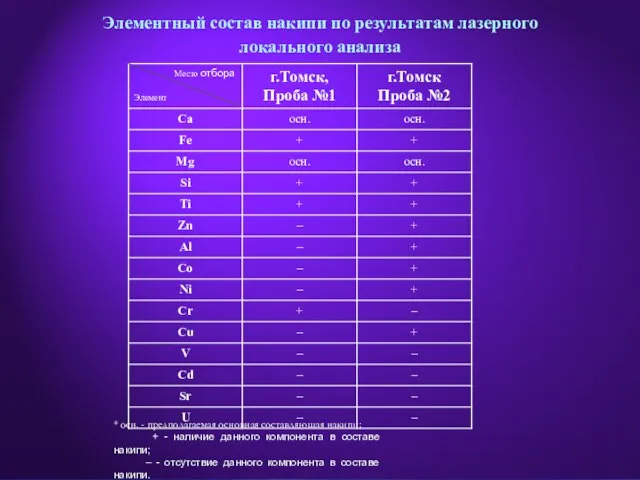 Элементный состав накипи по результатам лазерного локального анализа * осн. - предполагаемая