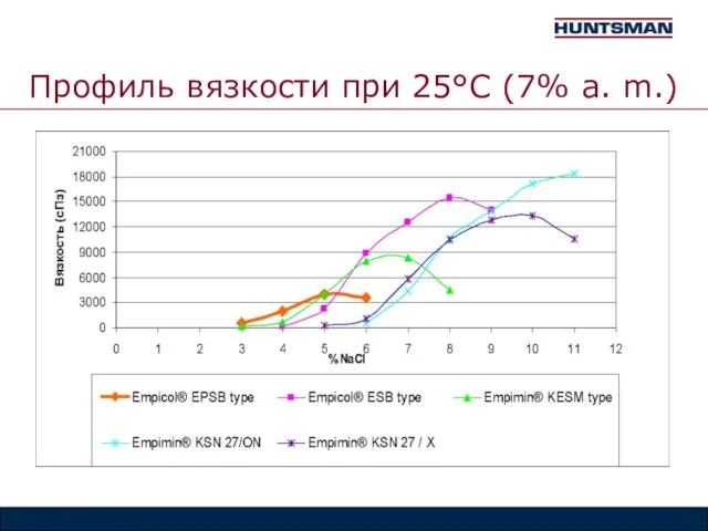 Профиль вязкости при 25°C (7% a. m.)