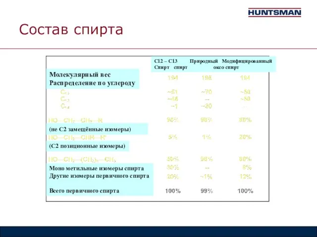 Состав спирта Молекулярный вес Распределение по углероду С12 – С13 Природный Модифицированный